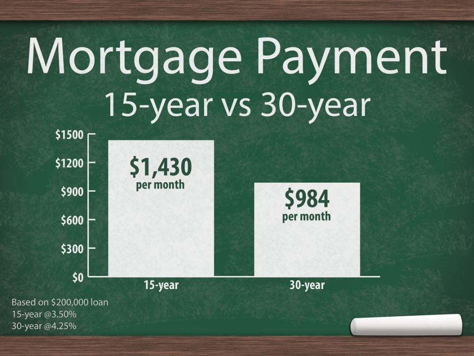 A graph of a mortgage payment comparing the per month payment for a 15 and 30 year mortgage.